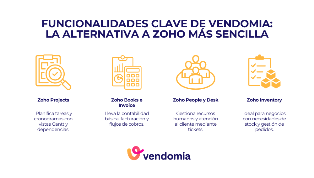Infografía con las funcionalidades clave de Zoho, el conjunto de software en la nube para empresas que integra CRM, facturación, proyectos, inventario y atención al cliente