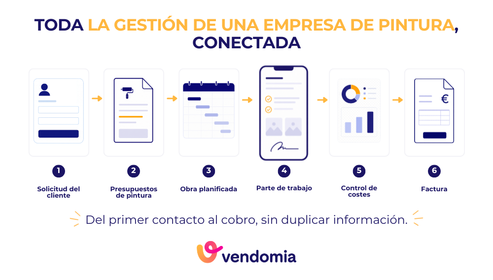 Flujo de gesti&oacute;n de una empresa de pintura desde el presupuesto hasta la factura