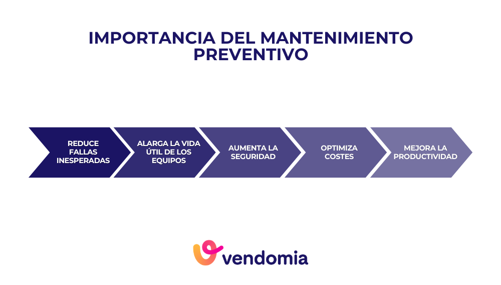 Infografia sobre la importancia del mantenimiento preventivo: beneficios, reduccion de fallas, ahorro de costos y aumento de productividad