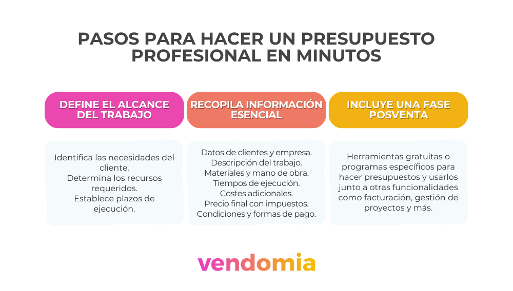 pasos para hacer presupuestos en minutos