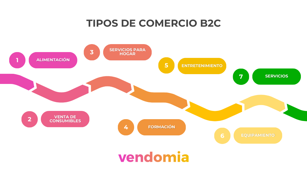 tipos de negocios b2c