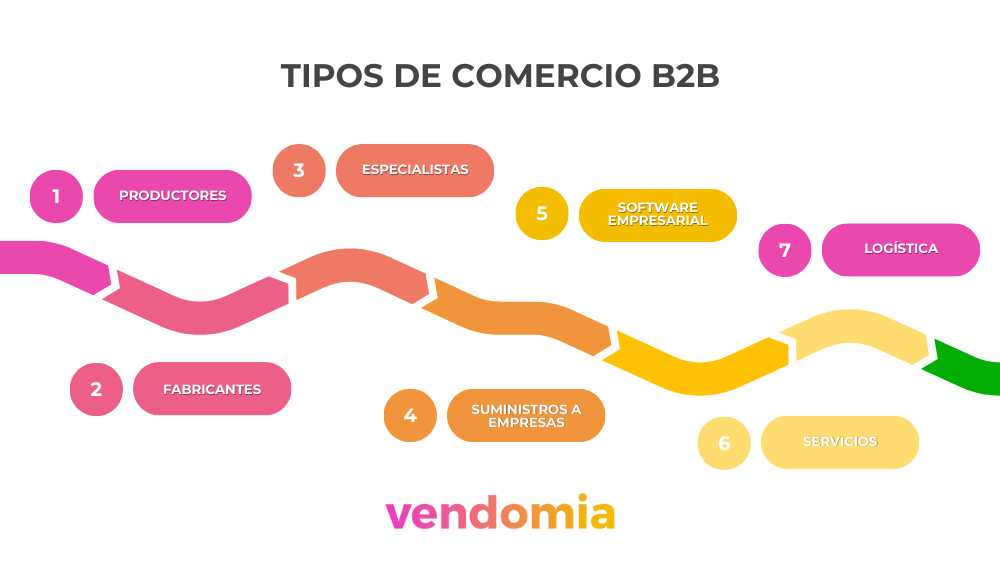 infografía sobre los tipos de negocios b2b