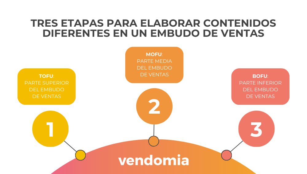 tres etapas para elaborar contenidos diferentes en un embudo de ventas