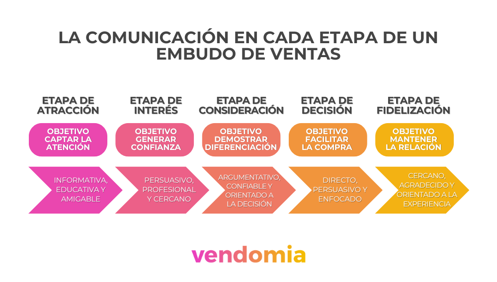 la comunicación en cada etapa de un embudo de ventas