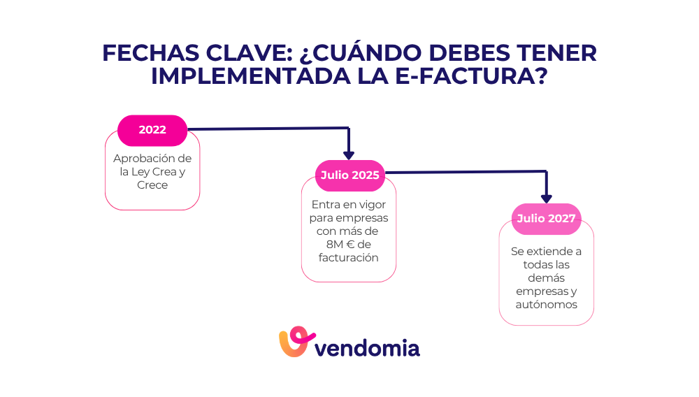 Fechas en las que entra en vigor la Ley Crea y Crece que regula la facturación electrónica