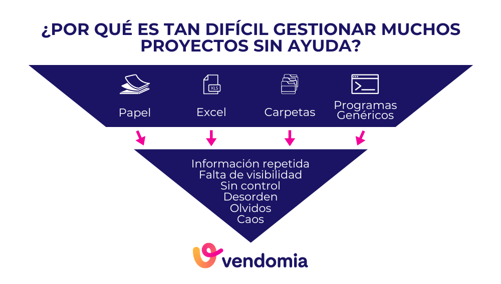 gestionar muchos proyectos sin un programa de gestión adecuado