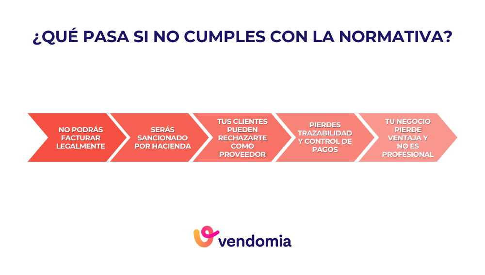 Esto es lo que sucede si incumples la Ley Crea y Crece y no tienes facturacion electronica regulada en tu empresa