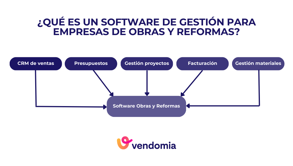 Infograf&iacute;a sobre qu&eacute; es y para qu&eacute; sirve un software obras y reformas como Vendomia
