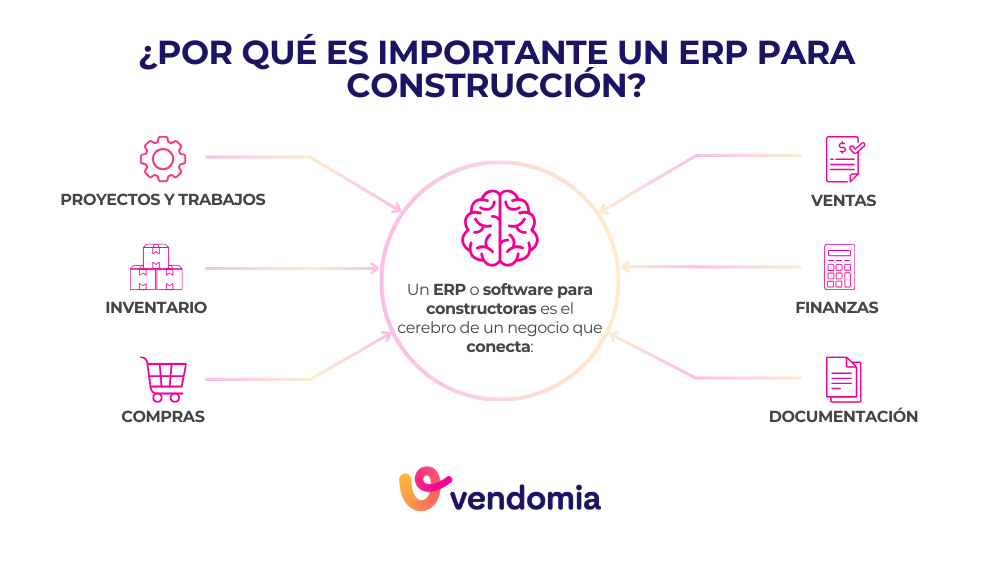 Infografía sobre qué es un software construcción y qué incluye