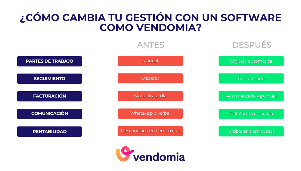 antes y despues de usar una herramienta de gestion para gestionar proyectos