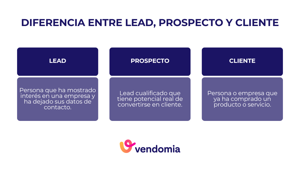 Diferencia entre lead, prospecto y cliente para el lead generation