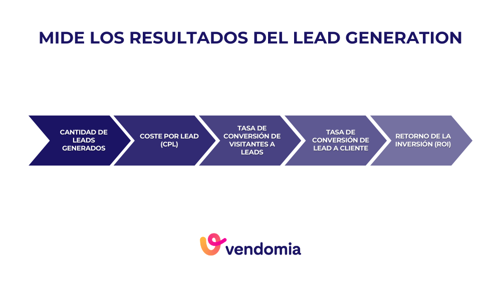 Medir los resultados del lead generation y mejorar tu generaci&oacute;n de leads