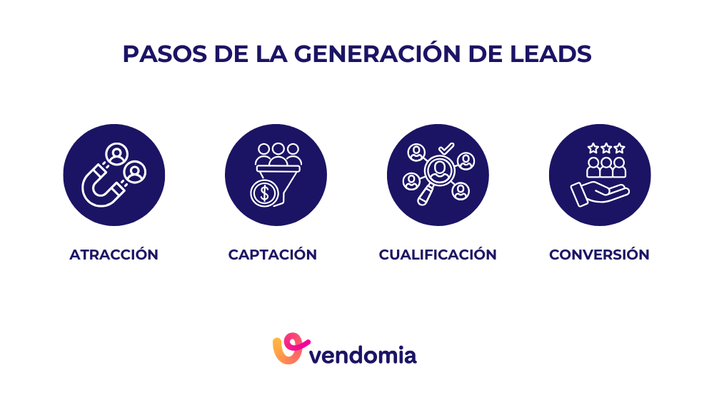 C&oacute;mo hacer el lead generation paso a paso
