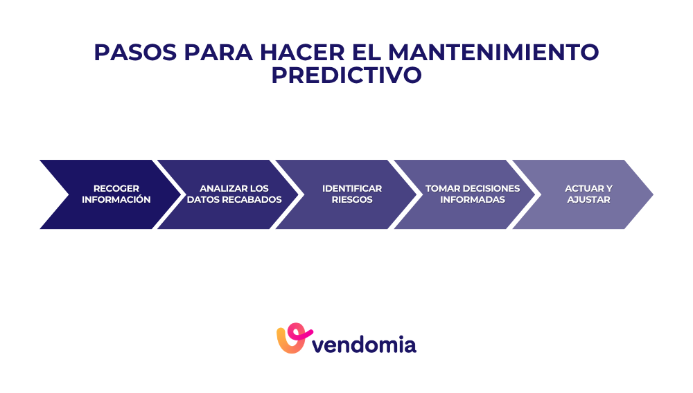 Pasos para realizar el mantenimiento predictivo