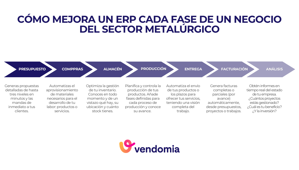 Infografia sobre como un ERP mejora los procesos de una empresa del metal paso a paso