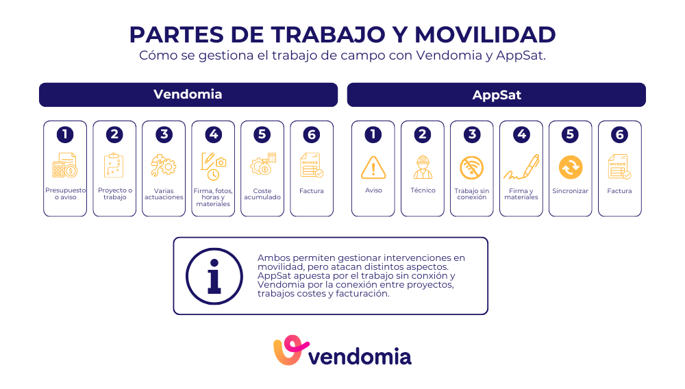 Comparación de los partes de trabajo y la movilidad de técnicos en Vendomia y AppSat