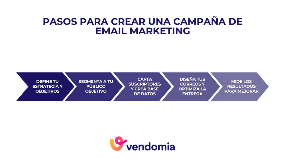 Infografía con los pasos para crear una campaña de email marketing efectiva: definir objetivos, segmentar audiencia, diseñar emails, programar envíos y medir resultados