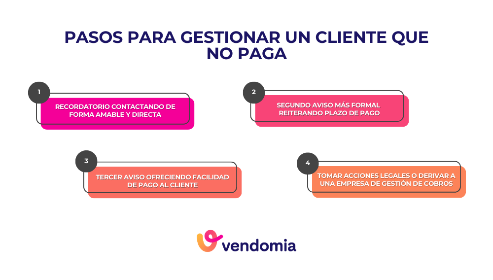 Infografía con los pasos clave para gestionar a un cliente que no paga