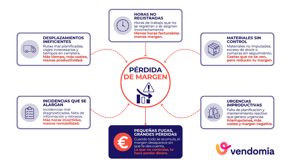 Pérdidas invisibles en empresas de mantenimiento y reducción de márgenes
