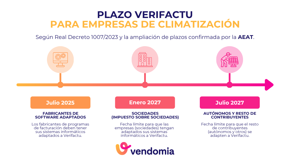 Infograf&iacute;a con los plazos de Verifactu para empresas de climatizaci&oacute;n: julio de 2025 para fabricantes de software, 1 de enero de 2027 para sociedades y 1 de julio de 2027 para aut&oacute;nomos