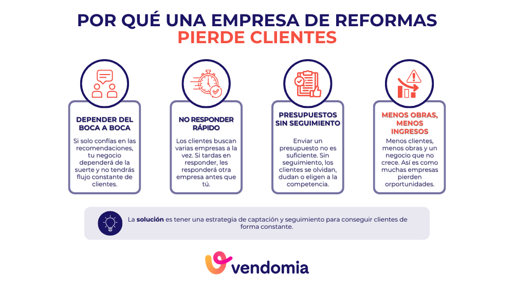 Errores que hacen perder clientes a una empresa de reformas
