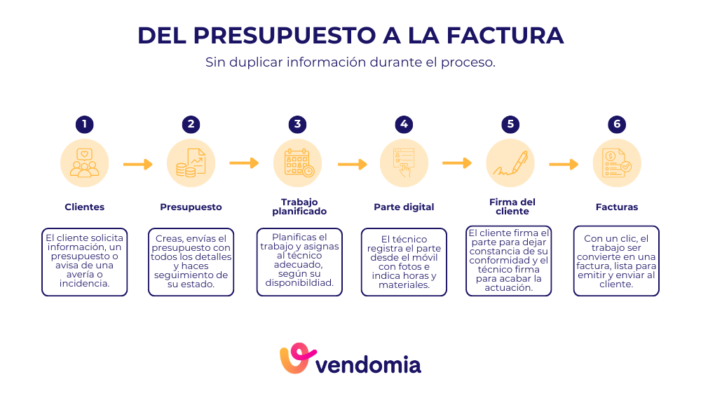 Proceso desde el presupuesto hasta la factura en una empresa de climatización