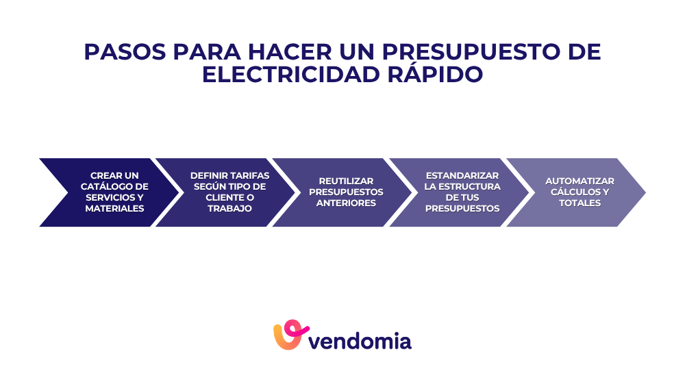 Pasos para hacer presupuestos de electricidad más rápidos