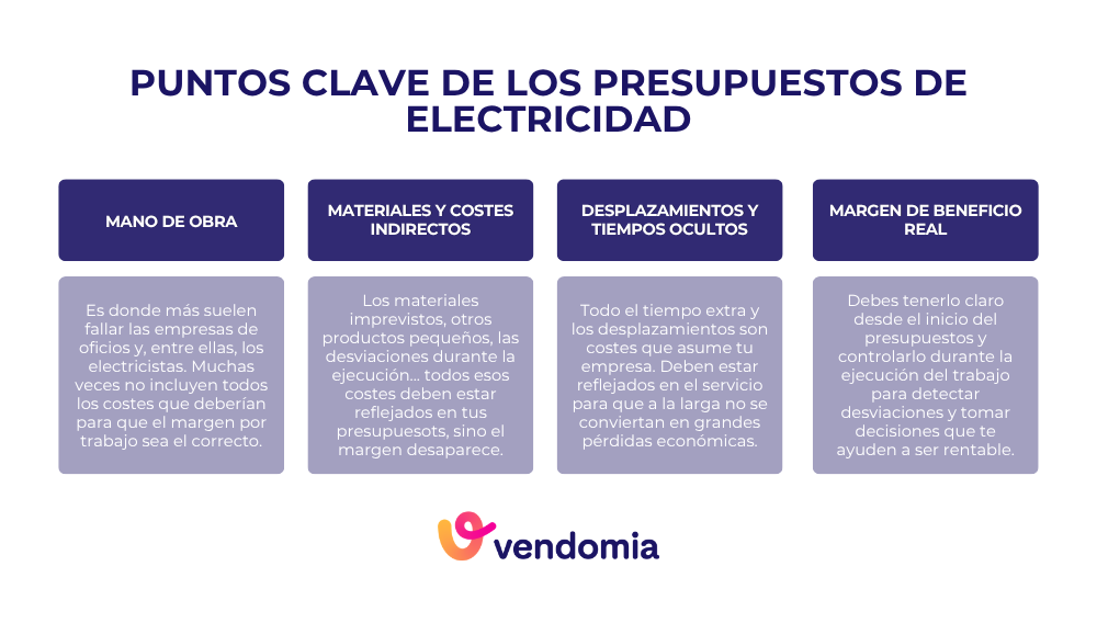 Qué debe incluir un presupuestos de electricidad rentable