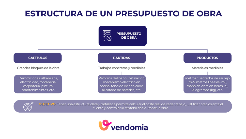 capítulos y partidas de un presupuesto de obra