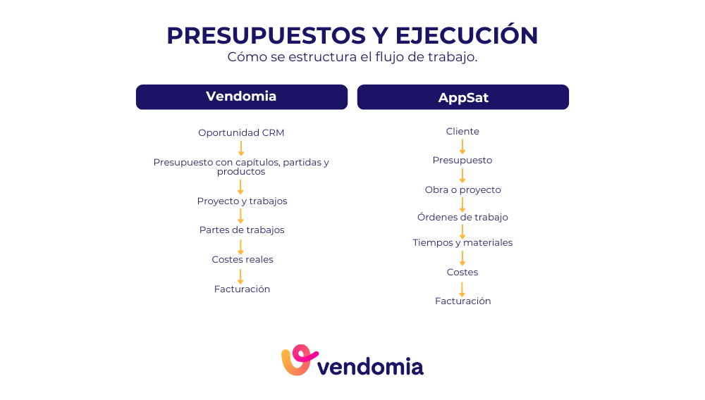Comparación del proceso de presupuesto, proyecto, ejecución y facturación en Vendomia y AppSat