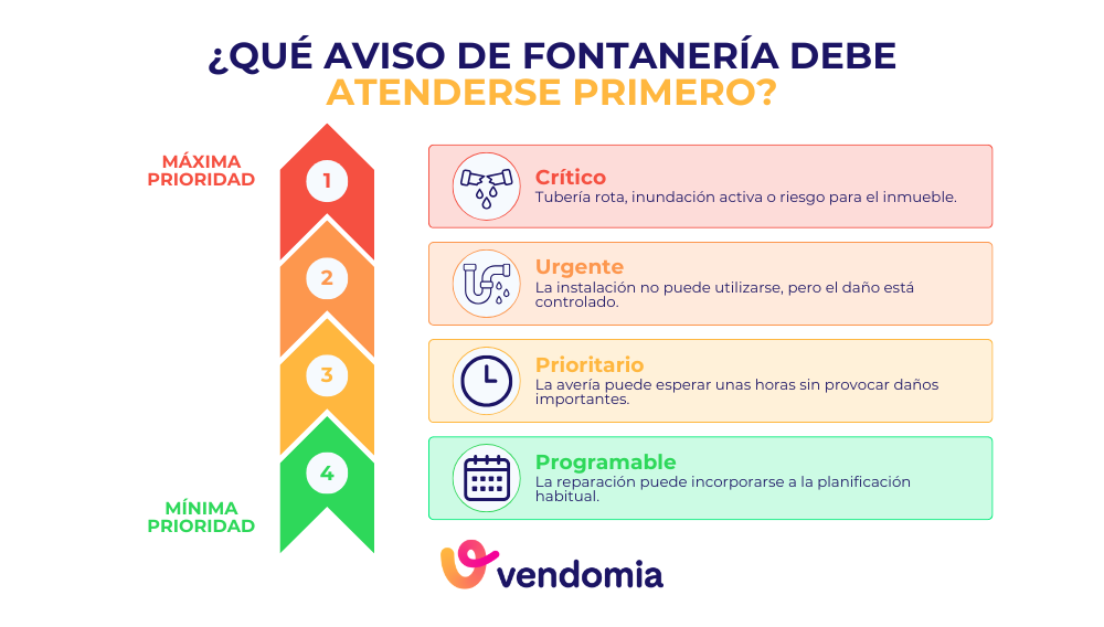 Clasificaci&oacute;n por prioridad de los avisos urgentes de fontaner&iacute;a