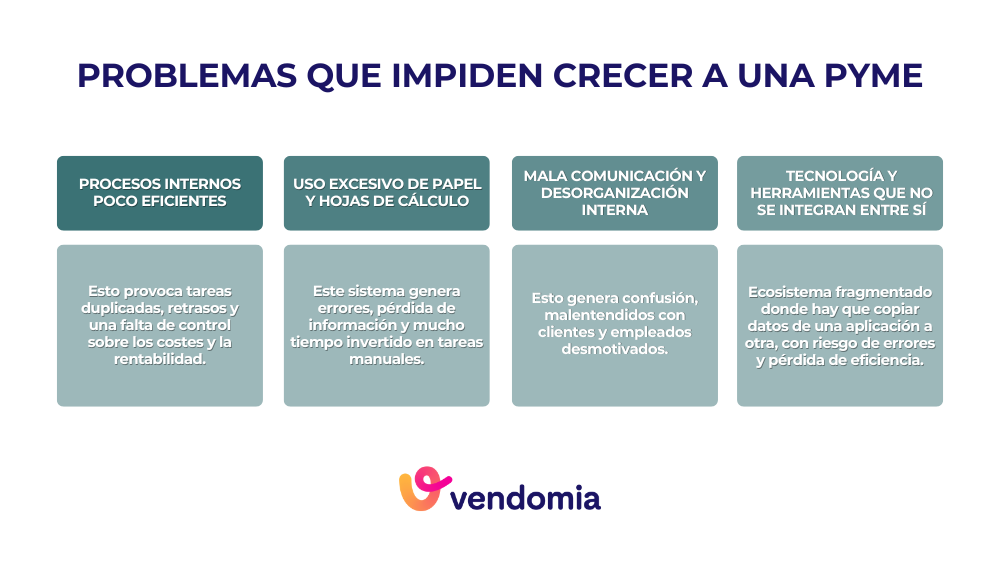 Infografía con los principales problemas que frenan el crecimiento de una pyme: procesos poco eficientes, uso de papel, desorganización y falta de digitalización.