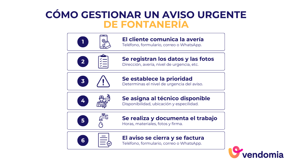 Proceso para gestionar un aviso urgente de fontaner&iacute;a desde la solicitud hasta la factura