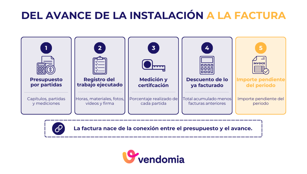 Proceso desde el avance de una obra de fontaner&iacute;a hasta la factura a origen