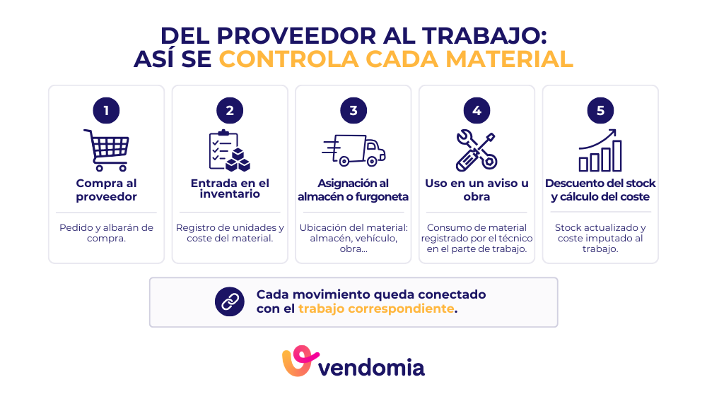 Proceso de gesti&oacute;n de materiales de fontaner&iacute;a desde la compra hasta la obra