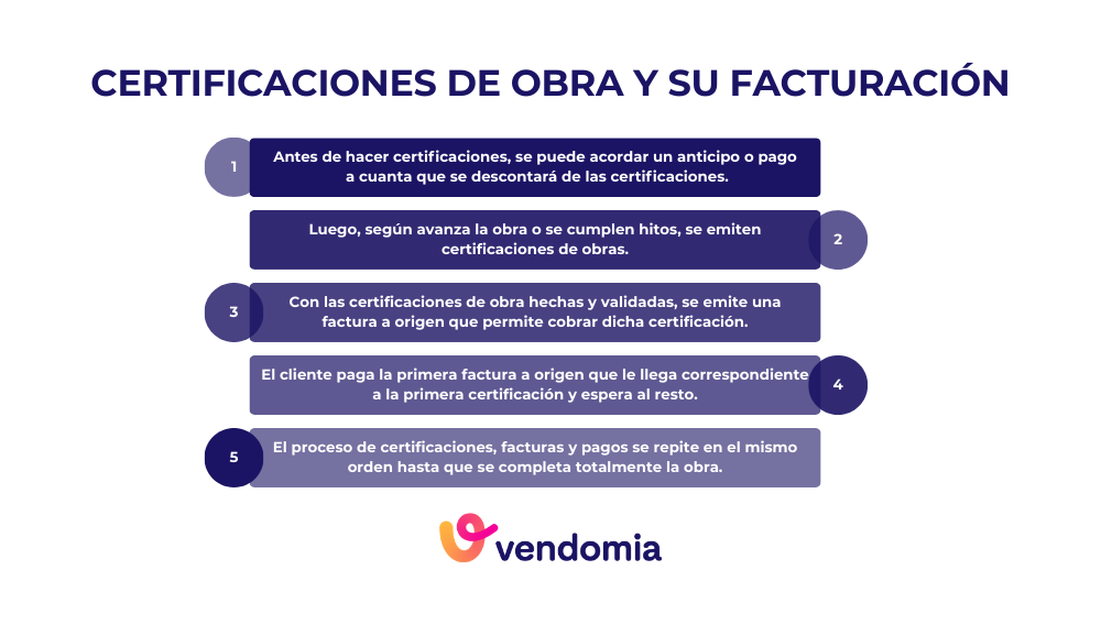 Proceso de certificaciones de obra: emitir la certificación, facturar a origen y cobrar los trabajos ejecutados