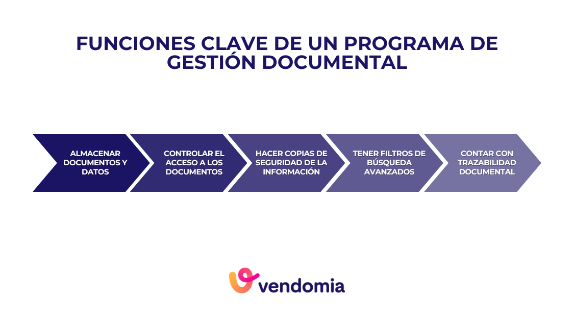 Funciones clave de un programa de gesti&oacute;n documental
