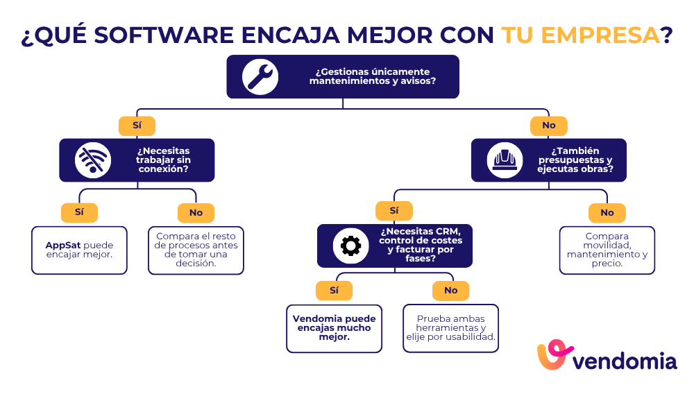 Árbol de decisión para elegir entre Vendomia y AppSat según el tipo de empresa y sus necesidades
