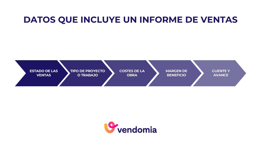Datos clave de un reporte de ventas para empresas de reformas