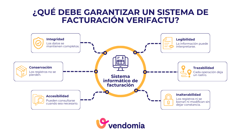 Seis requisitos de un sistema informático de facturación: integridad, conservación, accesibilidad, legibilidad, trazabilidad e inalterabilidad