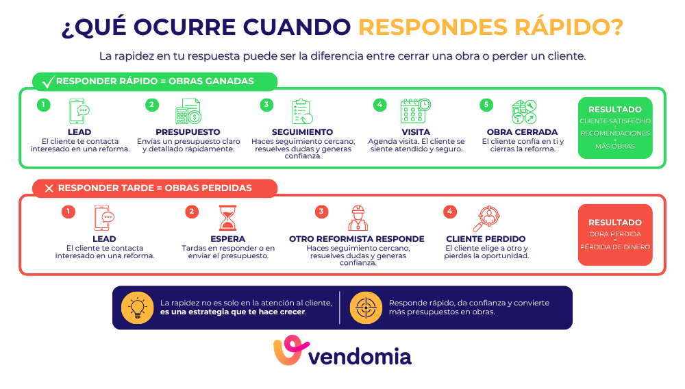 importancia de responder rapido presupuestos de reformas