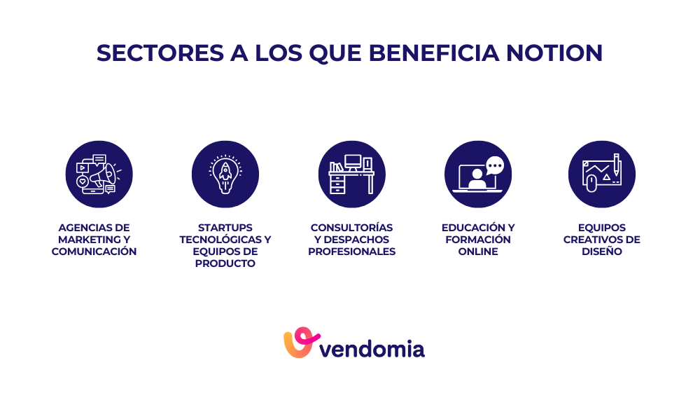 Infografía de los sectores a los que se dirige Notion como espacio de trabajo colaborativo para proyectos de marketing, startups, consultoría, educación y equipos creativos
