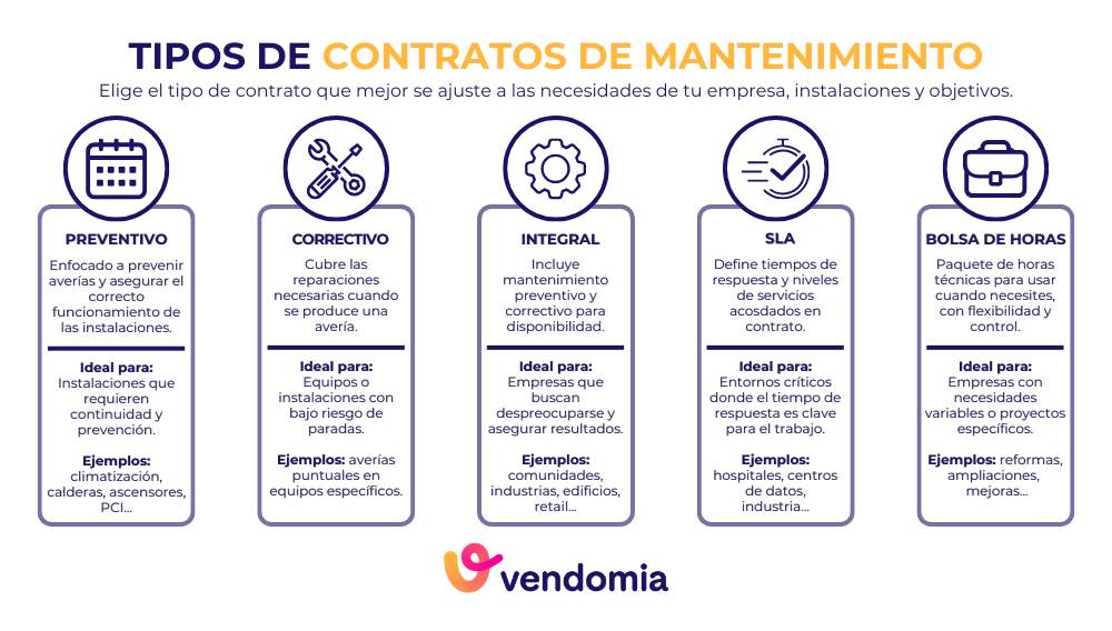 Tipos de contratos de mantenimiento preventivo correctivo integral y SLA