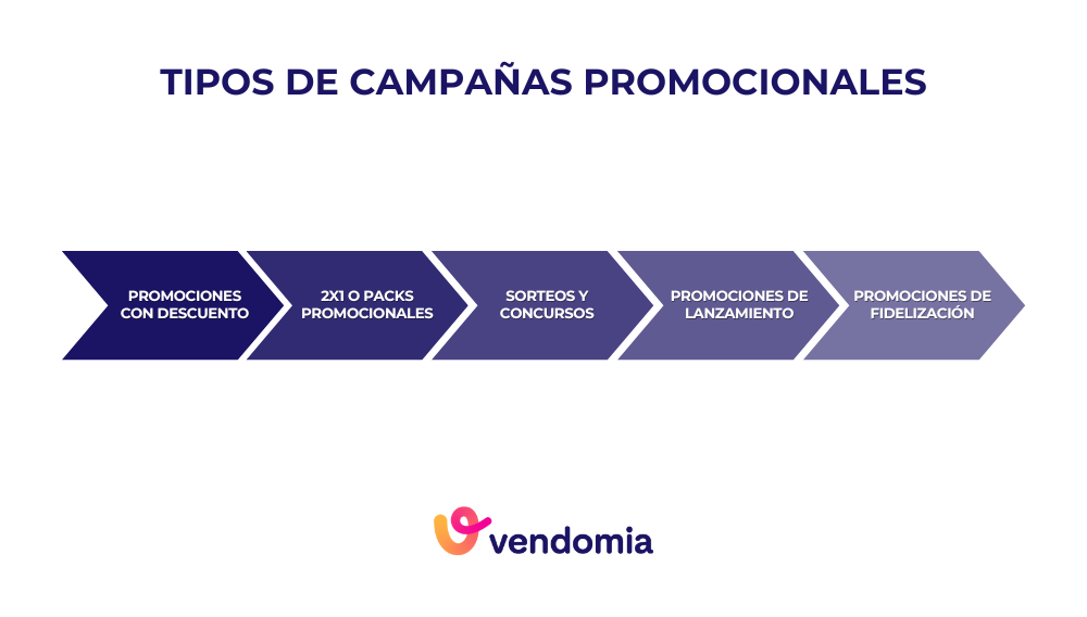Tipos de campañas promocionales y ejemplos