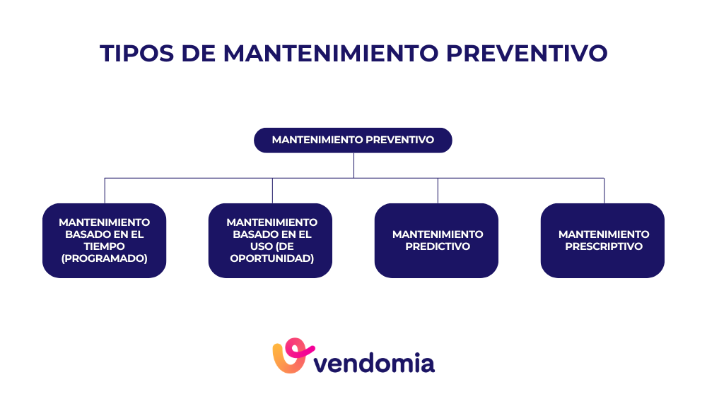 Infografia sobre los tipos de mantenimiento preventivo: rutinario, programado, predictivo y prescriptivo