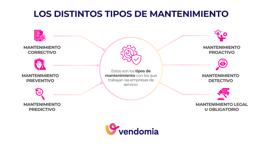Esquema que muestra los principales tipos de mantenimiento: correctivo, preventivo, predictivo y proactivo en empresas de servicios y mantenimiento