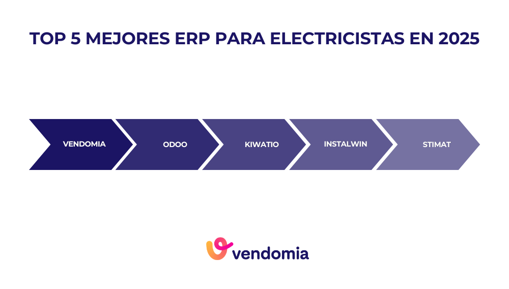 Infografia con el top 5 mejores software ERP para electricistas en 2025 con comparacion de funciones, precios y ventajas