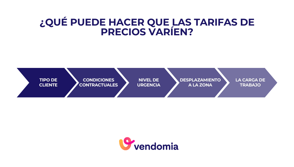 Factores que determinan la variaci&oacute;n de las tarifas de precios
