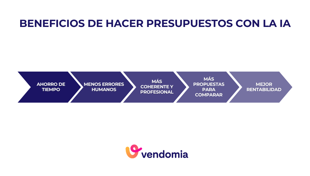 Ventajas de hacer presupuestos con IA en empresas de servicios y reformas