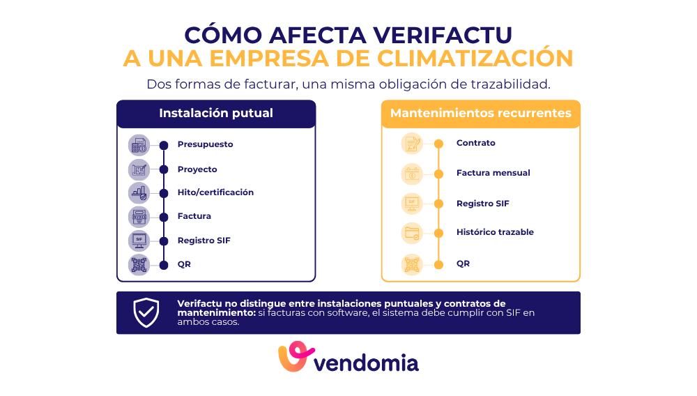 Infograf&iacute;a de Verifactu para climatizaci&oacute;n con el flujo de facturaci&oacute;n en instalaci&oacute;n puntual y mantenimiento recurrente